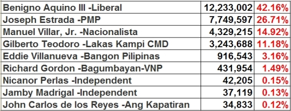 Philippine Election 2010 Result